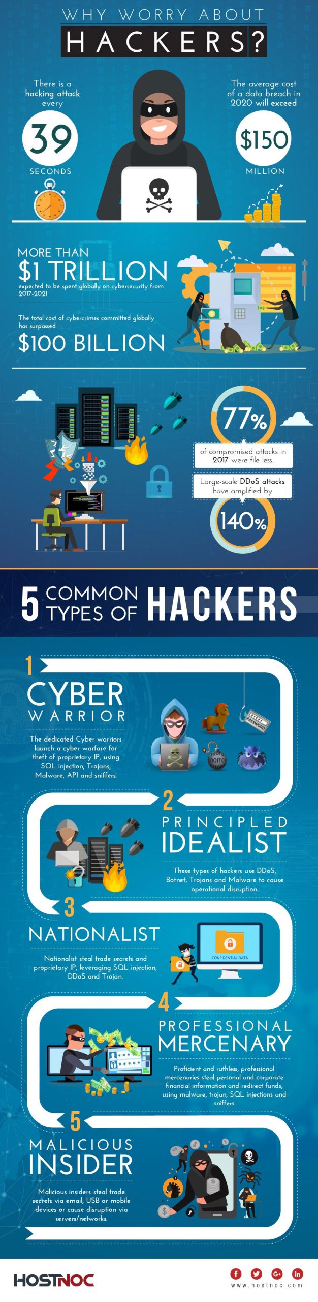 5 Common Types of Hackers You Need To Be Aware Of 6 7types of hakker scaled