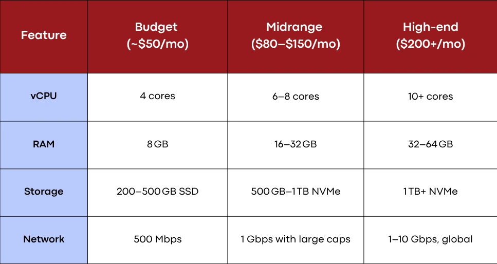 What Is a Gaming Server? Full Guide & Setup 8 How Much Does a Game Server Cost