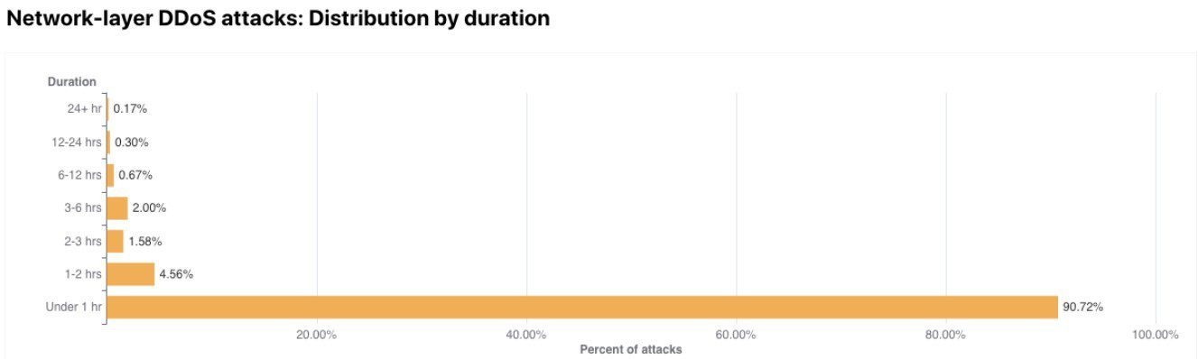 How To Prevent DDoS Attacks? 6 DDoS attacks