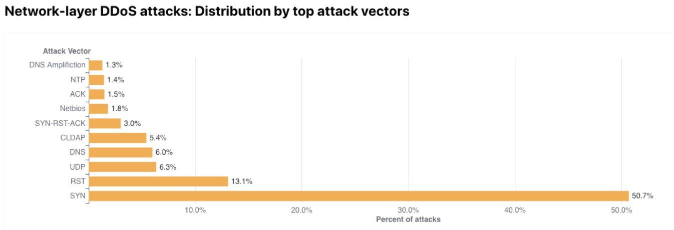 How To Prevent DDoS Attacks? 7 DDoS Attacks
