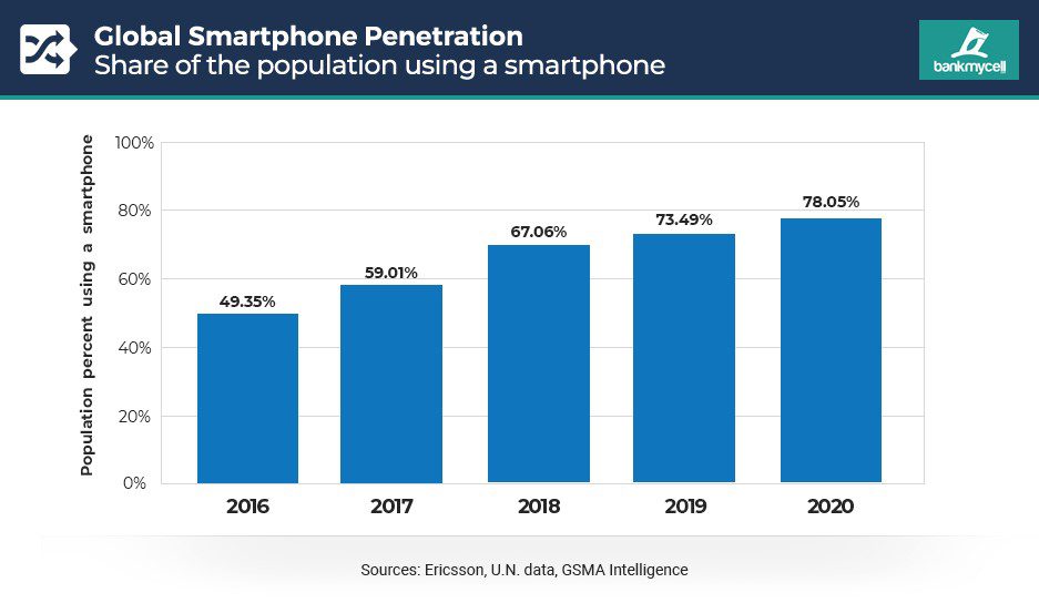 State of Mobile Internet Traffic 2022: 22 Eye-Opening Statistics That Will Blow You Away 9 Global Smartphone Penetration