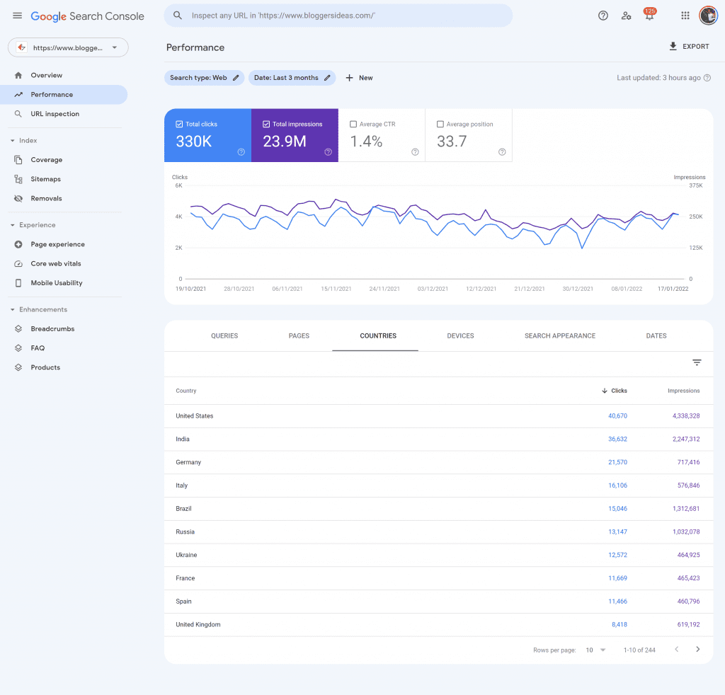 Interview with Jitendra Vaswani – CEO DigiExe The Man behind “BLOGGERS IDEAS” 6 Google Search Console Traffic Stats
