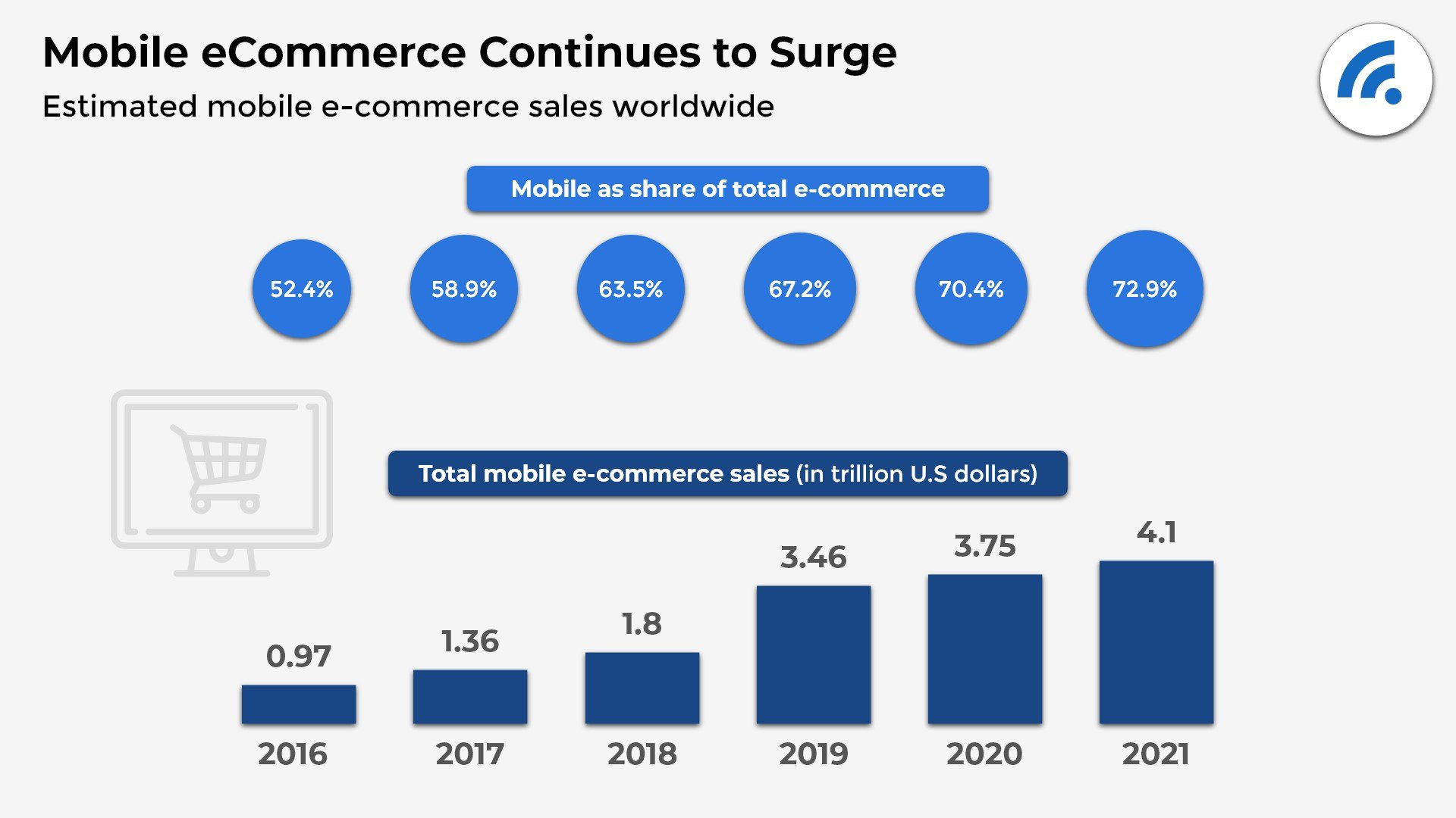 State of Mobile Internet Traffic 2022: 22 Eye-Opening Statistics That Will Blow You Away 11 Mobile eCommerce Continues
