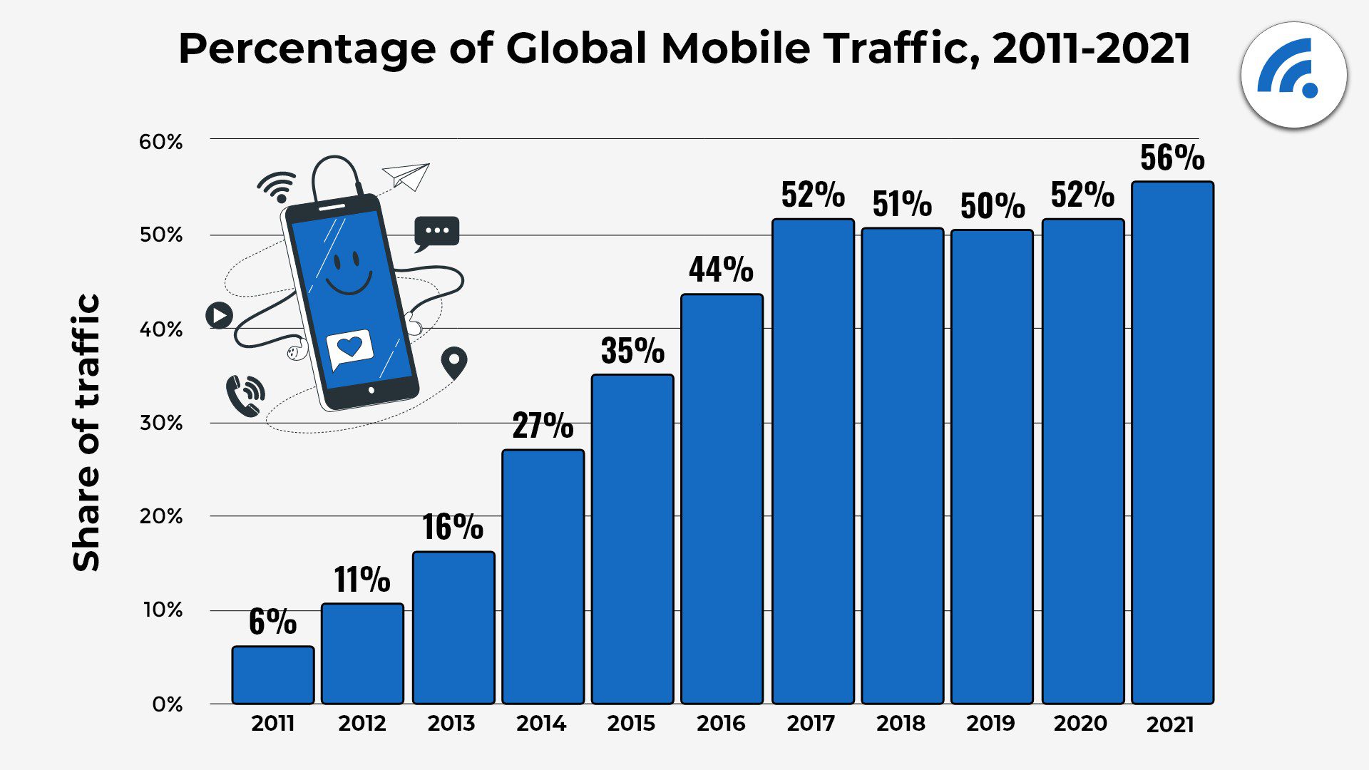 State of Mobile Internet Traffic 2022: 22 Eye-Opening Statistics That Will Blow You Away 8 Percentage of global mobile traffic