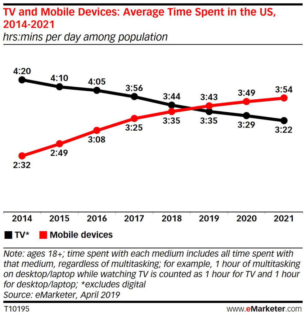 State of Mobile Internet Traffic 2022: 22 Eye-Opening Statistics That Will Blow You Away 10 TV and Mobile Devices