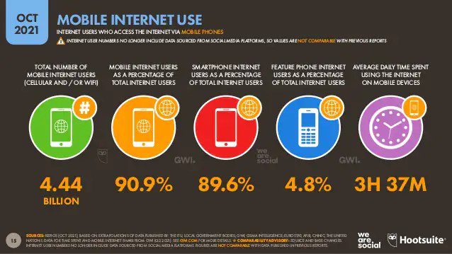 State of Mobile Internet Traffic 2022: 22 Eye-Opening Statistics That Will Blow You Away 7 mobile internet use