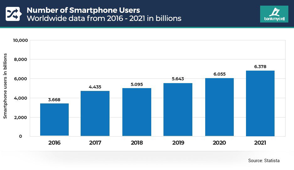 State of Mobile Internet Traffic 2022: 22 Eye-Opening Statistics That Will Blow You Away 6 numbers of smartphone users