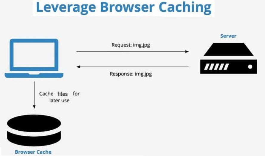 7 Effective Tips to Boost the Speed of Your Website 7 Leverage Browser Chaching