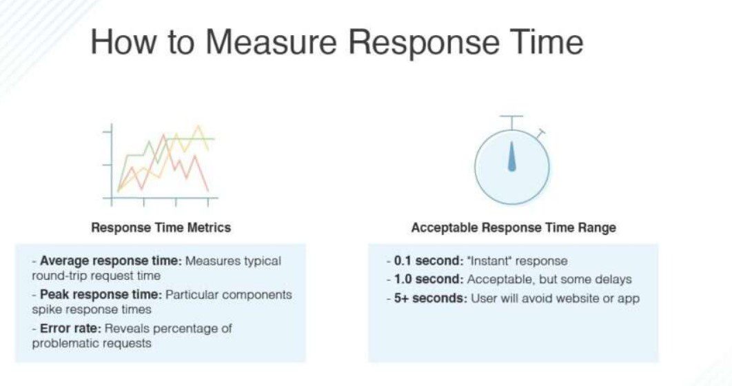 7 Effective Tips to Boost the Speed of Your Website 6 Measure Response Time