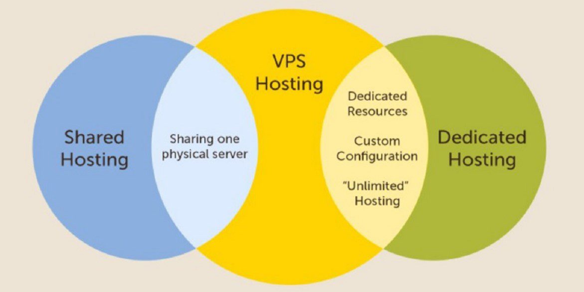 7 Common Types of Web Hosting You Should Consider For Hosting Your Website 7 VPS Hosting