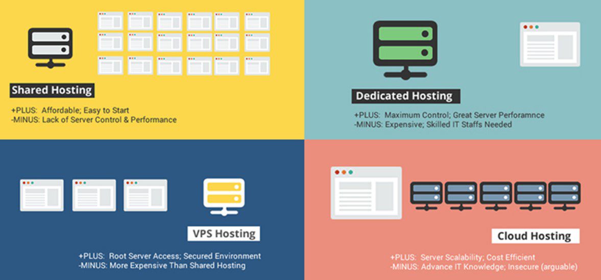 7 Common Types of Web Hosting You Should Consider For Hosting Your Website 10 Web Hosting Type Should You Choose
