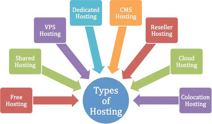 7 Common Types of Web Hosting You Should Consider For Hosting Your Website 6 types of web hosting