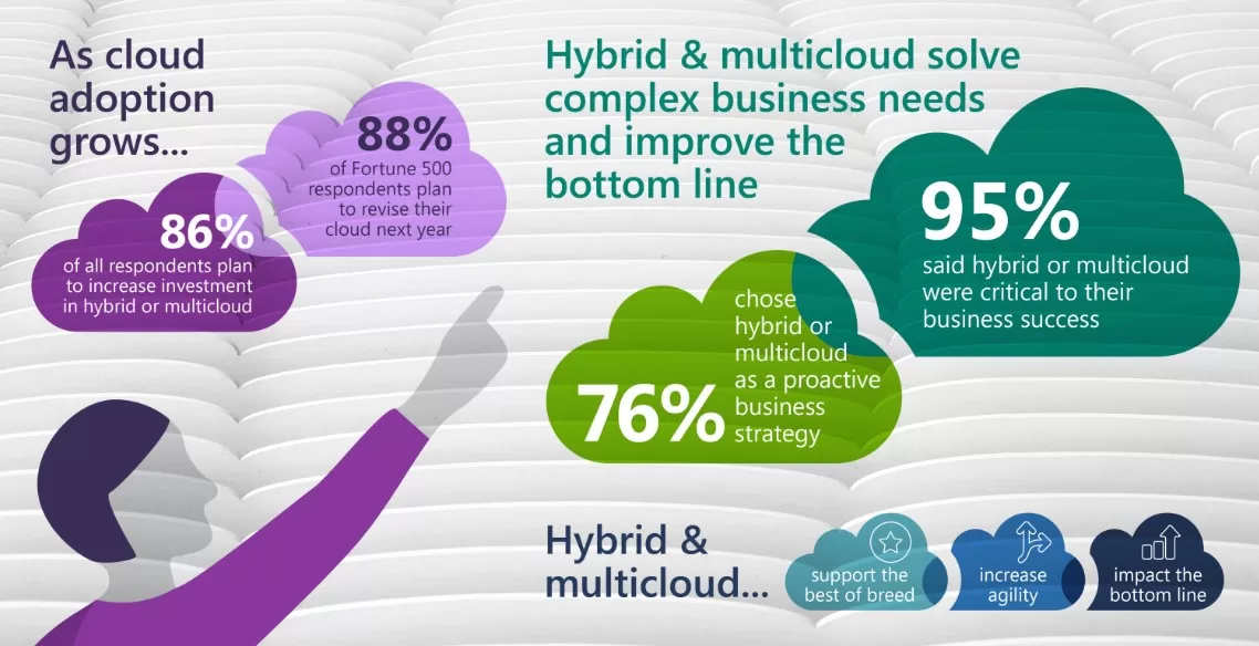 Future of Hosting: Predictions and Innovations in the Industry 9 Cloud Adoption Grows