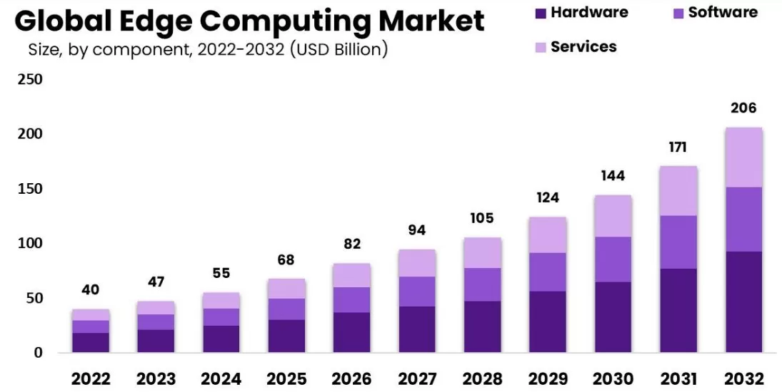 Future of Hosting: Predictions and Innovations in the Industry 6 Global Edge Computing Market 2023