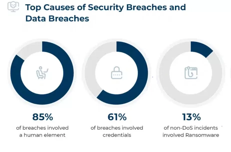7 Key Takeaways From Cloud Detection and Response Survey Report 2023 9 causes of security breaches