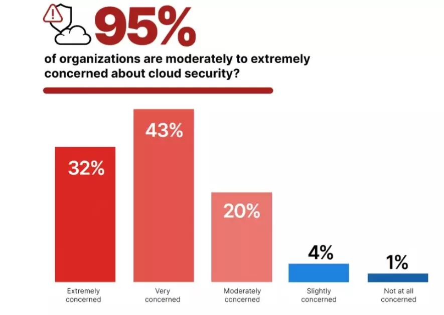 7 Key Takeaways From Cloud Detection and Response Survey Report 2023 7 cloud security concerned