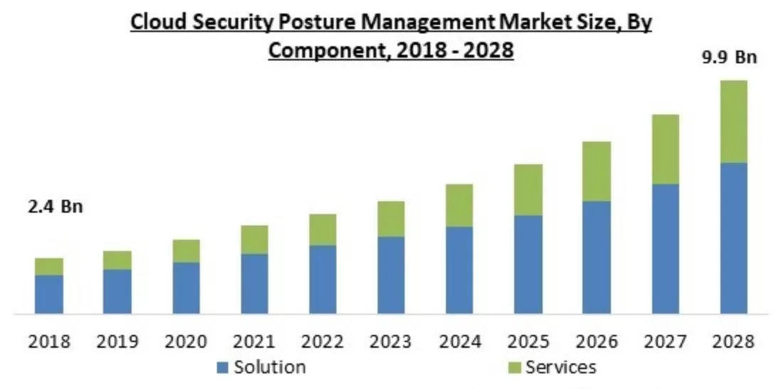 7 Key Takeaways From Cloud Detection and Response Survey Report 2023 8 cloud security posture