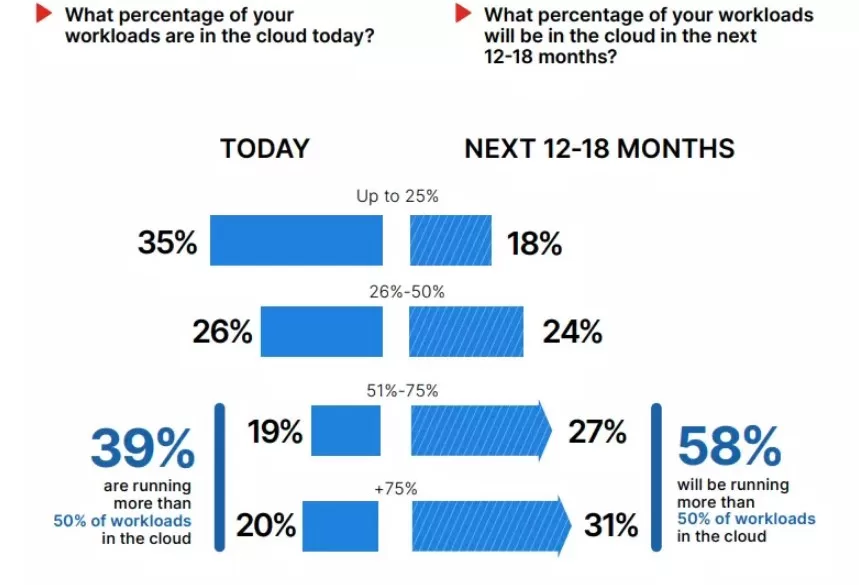 7 Key Takeaways From Cloud Detection and Response Survey Report 2023 6 workload on cloud