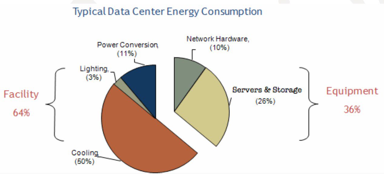 Enhance the Servers Efficiency: 7 Powerful Ways 9 Data Center Energy Conspumption