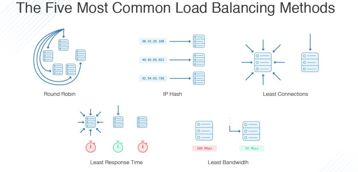 Enhance the Servers Efficiency: 7 Powerful Ways 8 Load Balancing Methods