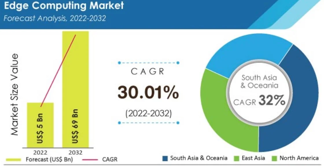 7 Web Hosting Trends You Should Keep An Eye On In 2024 7 Edge Computing Integration