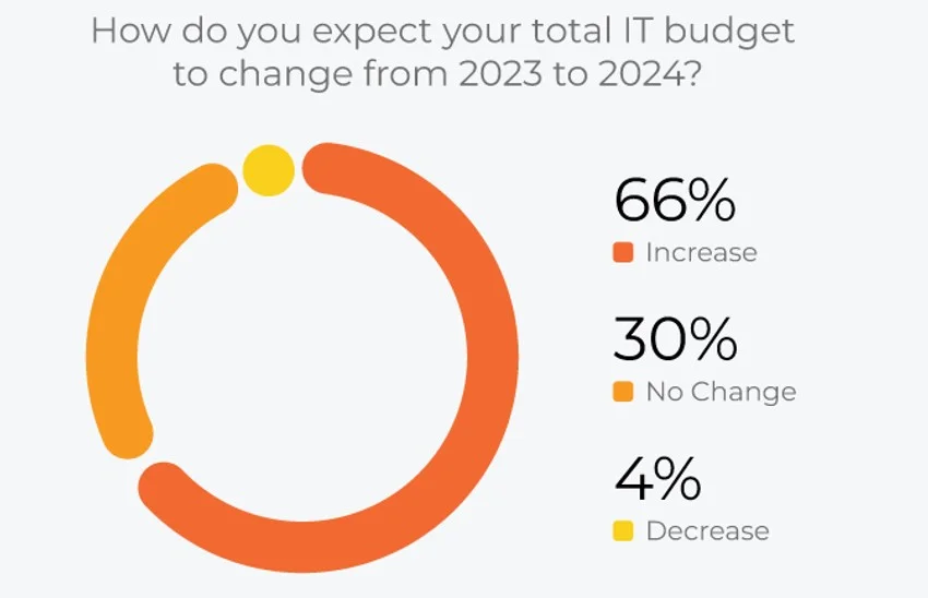 7 Priorities IT Leaders Must Set For 2024 6 IT budget