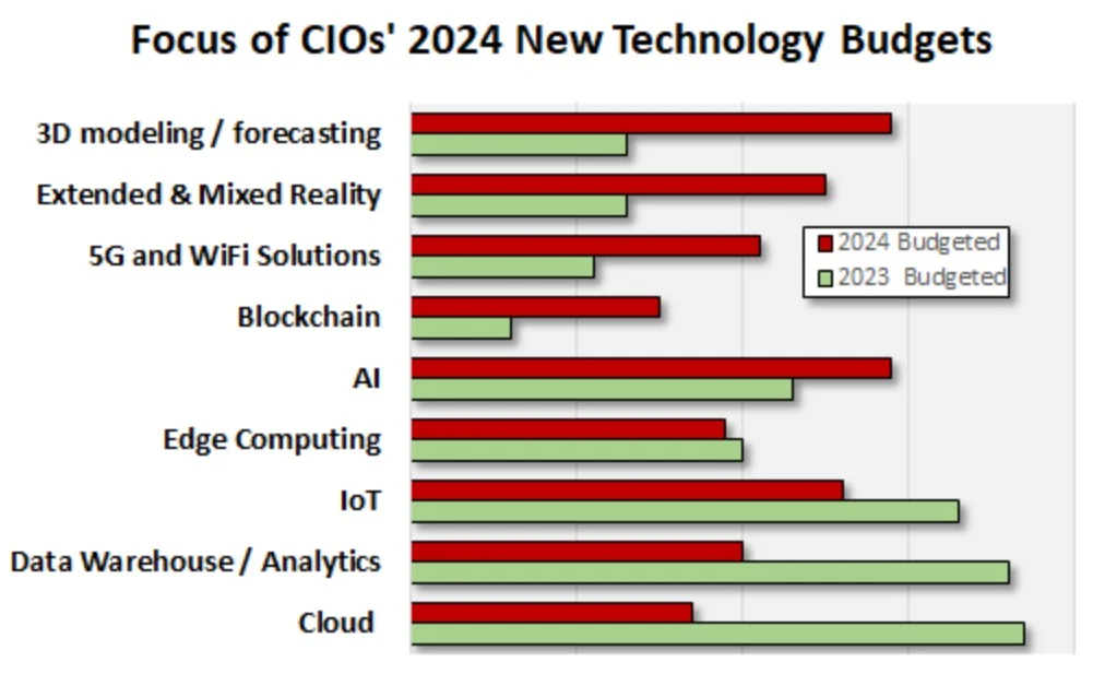 7 Priorities IT Leaders Must Set For 2024 8 Accelerating Cloud Adoption