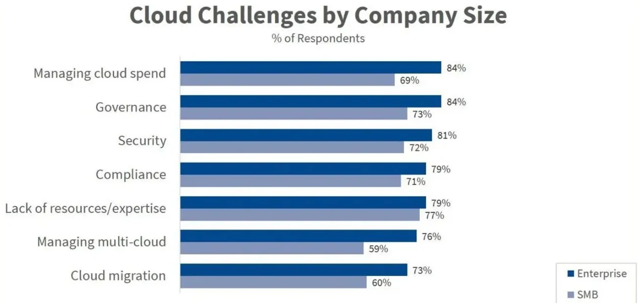 How Small and Mid-size Businesses Can Make The Most of the Cloud Without Getting Stuck? 8 Prioritize Security