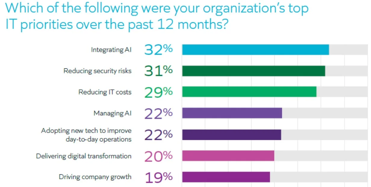 7 Priorities IT Leaders Must Set For 2024 9 Prioritizing AI and Automation