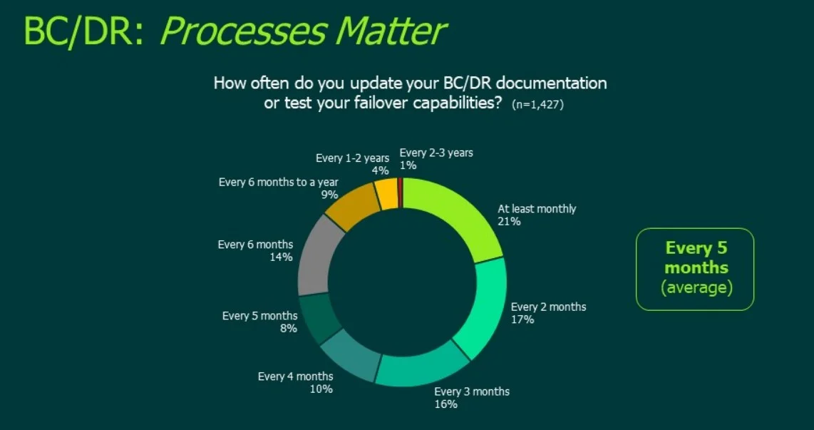 7 Priorities IT Leaders Must Set For 2024 11 Strengthening Disaster Recovery and Business Continuity