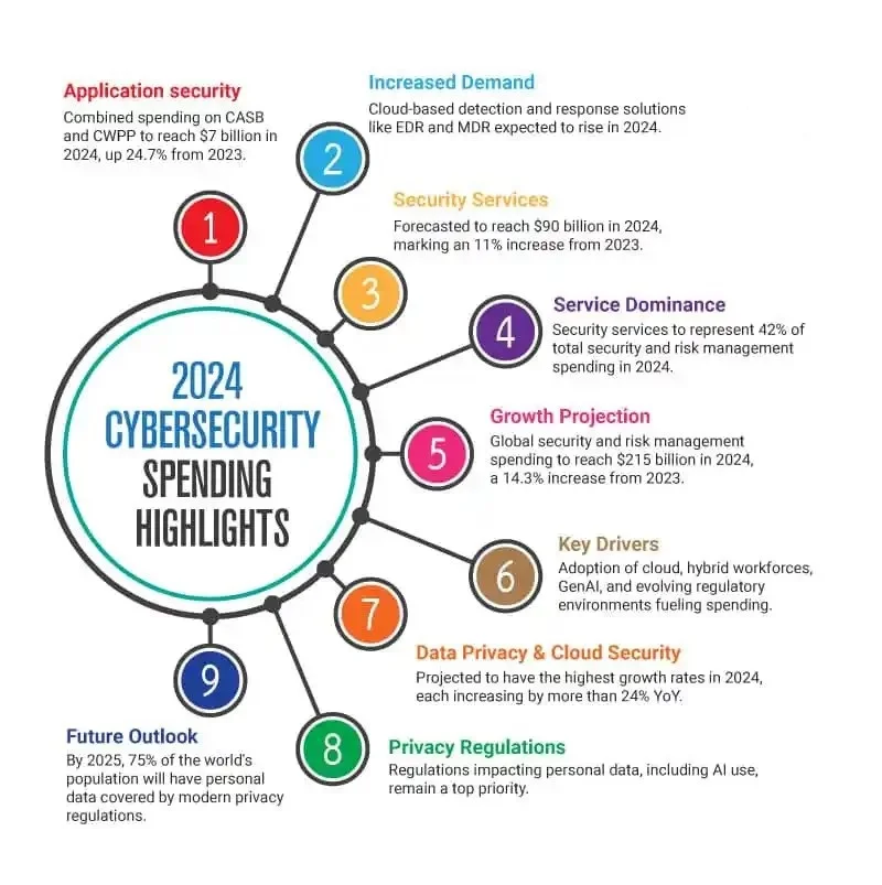 7 Priorities IT Leaders Must Set For 2024 7 Embracing Cybersecurity Transformation