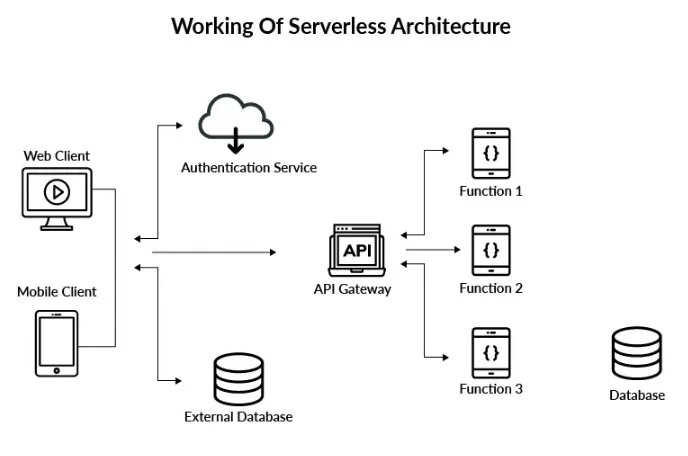 Server Infrastructure Guide: 7 Critical Facts You Must Know 9 Serverless Architecture