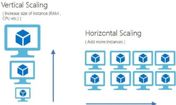 Server Infrastructure Guide: 7 Critical Facts You Must Know 11 Vertical Scaling