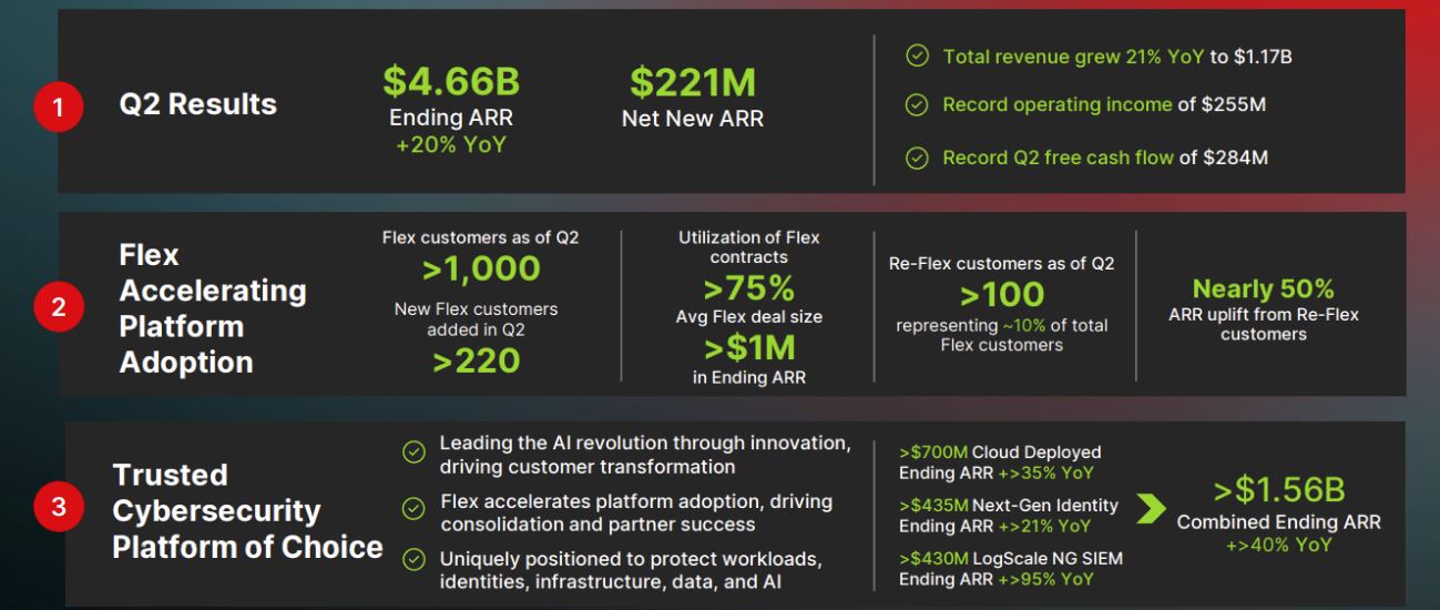 CrowdStrike to Acquire Onum, Report Strong Q2 Results 6 CrowdStrike to Acquire Onum